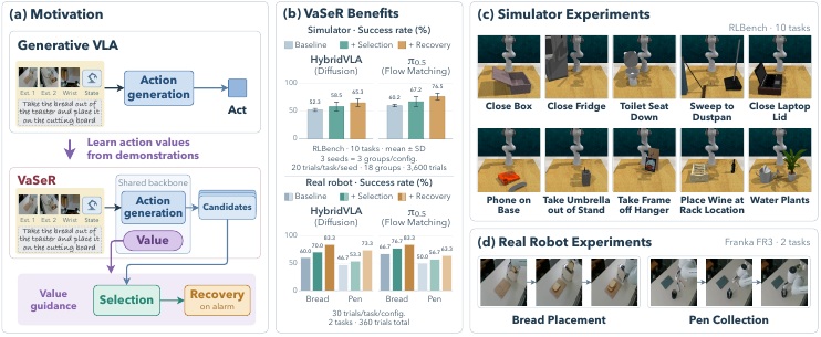 VaSeR overview showing value-guided action selection, failure recovery, and robot experiments